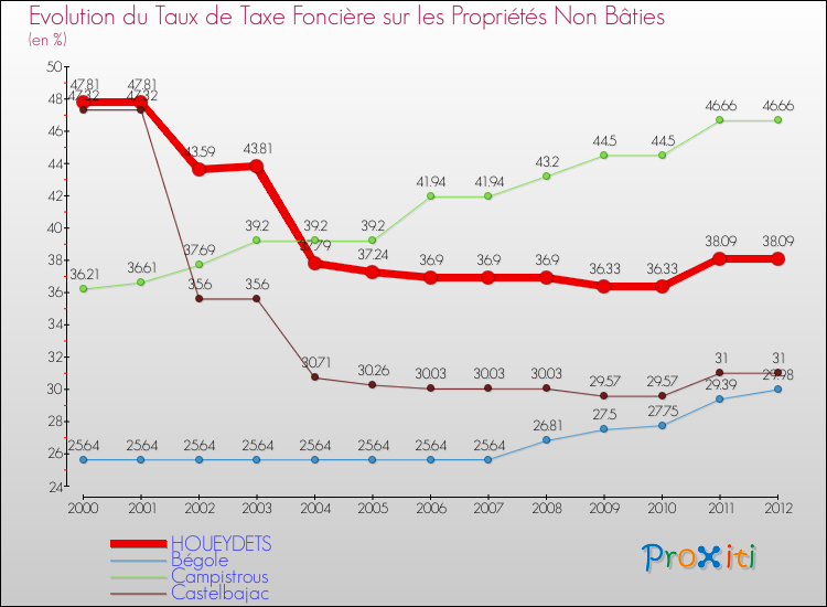 Evolution du taux de la taxe foncière sur les immeubles et terrains non batis pour HOUEYDETS et les communes proches de 2000 à 2012 Comparaison des taux de la taxe foncière sur les immeubles et terrains non batis pour HOUEYDETS et les communes voisines de 2000 à 2012