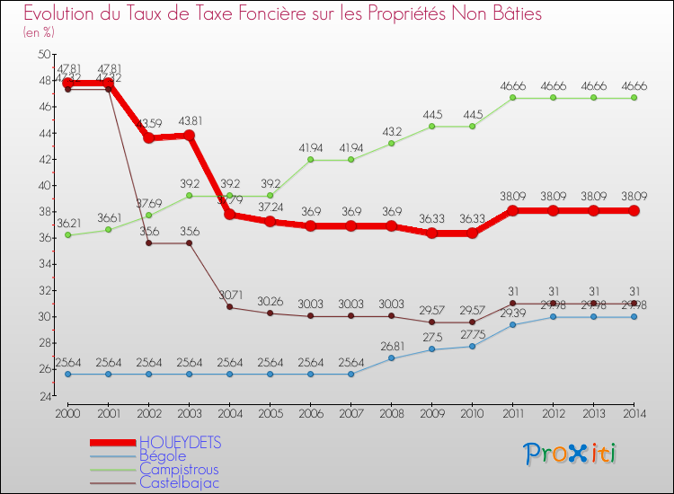 Evolution du taux de la taxe foncière sur les immeubles et terrains non batis pour HOUEYDETS et les communes proches de 2000 à 2014 Comparaison des taux de la taxe foncière sur les immeubles et terrains non batis pour HOUEYDETS et les communes voisines de 2000 à 2014