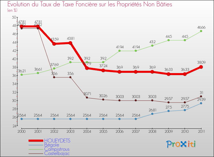 Evolution du taux de la taxe foncière sur les immeubles et terrains non batis pour HOUEYDETS et les communes proches Comparaison des taux de la taxe foncière sur les immeubles et terrains non batis pour HOUEYDETS et les communes voisines