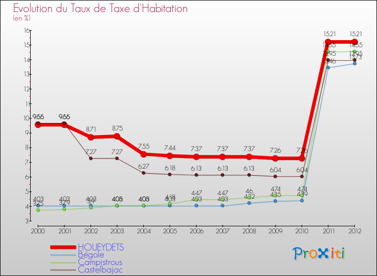 Evolution du taux de la taxe d'habitation pour HOUEYDETS et les communes proches Comparaison des taux de la taxe d'habitation pour HOUEYDETS et les communes voisines