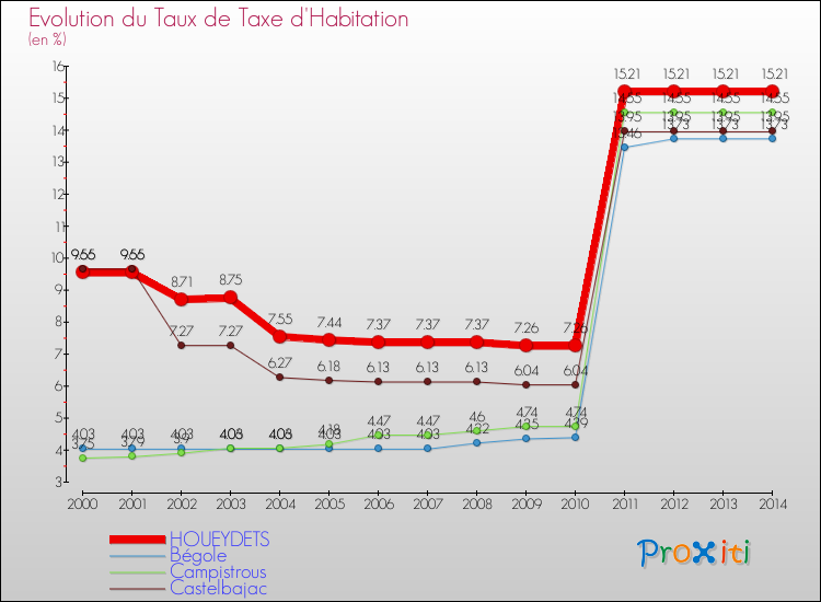 Evolution du taux de la taxe d'habitation pour HOUEYDETS et les communes proches de 2000 à 2014 Comparaison des taux de la taxe d'habitation pour HOUEYDETS et les communes voisines de 2000 à 2014