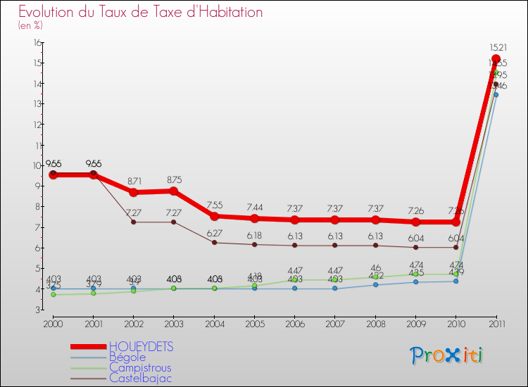 Evolution du taux de la taxe d'habitation pour HOUEYDETS et les communes proches Comparaison des taux de la taxe d'habitation pour HOUEYDETS et les communes voisines