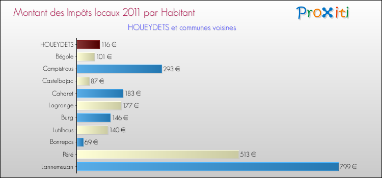Montant des impôts locaux par Habitant pour HOUEYDETS et les communes proches Comparaison des impôts locaux par habitant pour HOUEYDETS et les communes voisines
