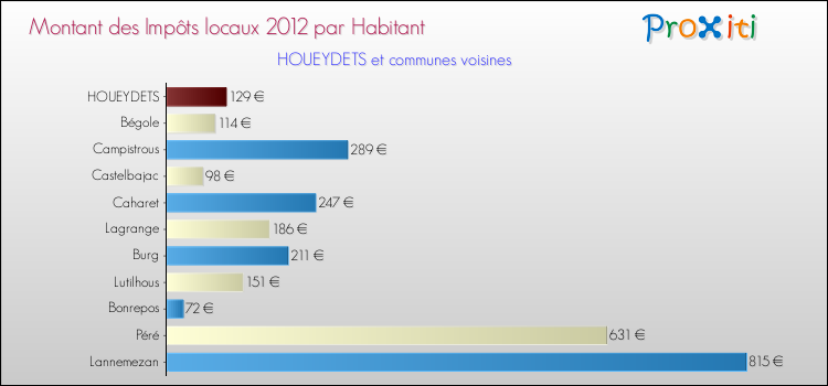 Montant des impôts locaux par Habitant pour HOUEYDETS et les communes proches Comparaison des impôts locaux par habitant pour HOUEYDETS et les communes voisines