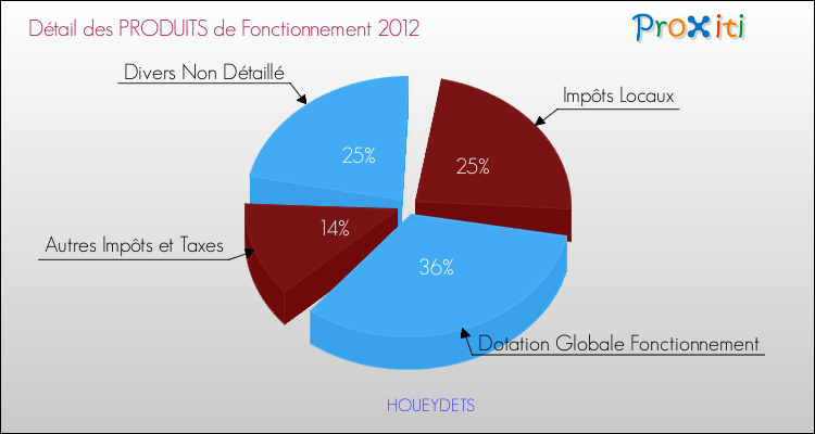 Décomposition du Budget de Fonctionnement 2012 de la commune de HOUEYDETS Budget de Fonctionnement 2012 pour la commune de HOUEYDETS