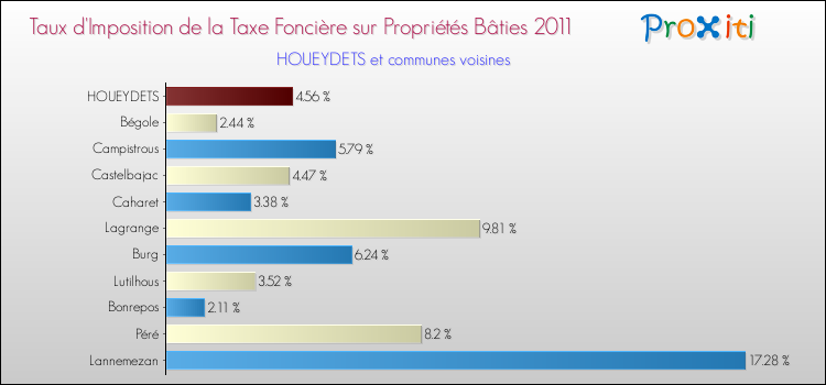 Taux d'imposition de la taxe foncière sur le bati 2011 pour HOUEYDETS et les communes proches Comparaison des taux d'imposition de la taxe foncière sur le bati 2011 pour HOUEYDETS et les communes voisines