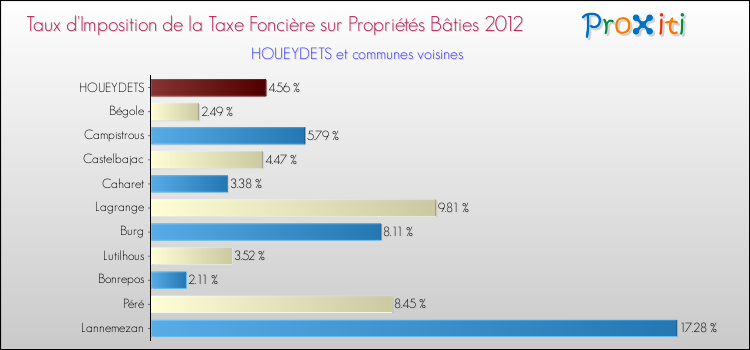 Taux d'imposition de la taxe foncière sur le bati 2012 pour HOUEYDETS et les communes proches Comparaison des taux d'imposition de la taxe foncière sur le bati 2012 pour HOUEYDETS et les communes voisines