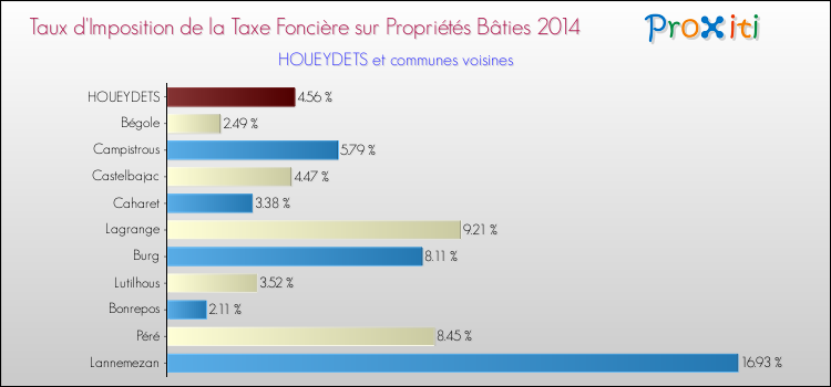 Taux d'imposition de la taxe foncière sur le bati 2014 pour HOUEYDETS et les communes proches Comparaison des taux d'imposition de la taxe foncière sur le bati 2014 pour HOUEYDETS et les communes voisines