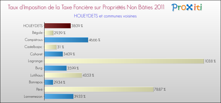 Taux d'imposition de la taxe foncière sur les immeubles et terrains non batis 2011 pour HOUEYDETS et les communes proches Comparaison des taux d'imposition de la taxe foncière sur les immeubles et terrains non batis 2011 pour HOUEYDETS et les communes voisines