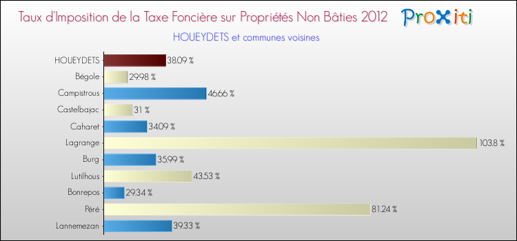 Taux d'imposition de la taxe foncière sur les immeubles et terrains non batis 2012 pour HOUEYDETS et les communes proches Comparaison des taux d'imposition de la taxe foncière sur les immeubles et terrains non batis 2012 pour HOUEYDETS et les communes voisines