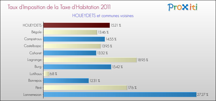Taux d'imposition de la taxe d'habitation 2011 pour HOUEYDETS et les communes proches Comparaison des taux d'imposition de la taxe d'habitation 2011 pour HOUEYDETS et les communes voisines