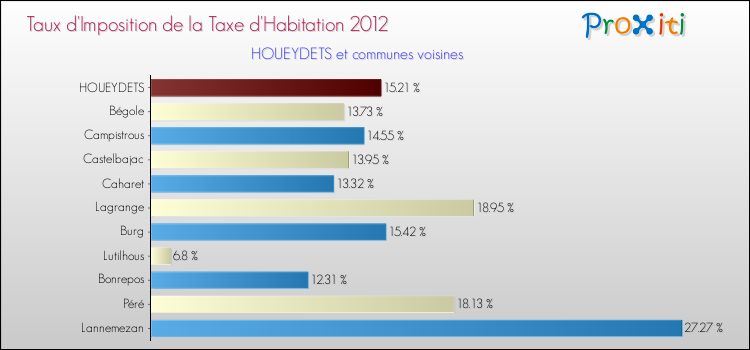 Taux d'imposition de la taxe d'habitation 2012 pour HOUEYDETS et les communes proches Comparaison des taux d'imposition de la taxe d'habitation 2012 pour HOUEYDETS et les communes voisines