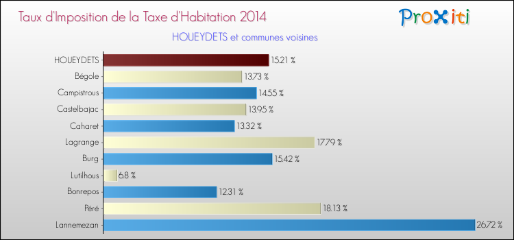 Taux d'imposition de la taxe d'habitation 2014 pour HOUEYDETS et les communes proches Comparaison des taux d'imposition de la taxe d'habitation 2014 pour HOUEYDETS et les communes voisines