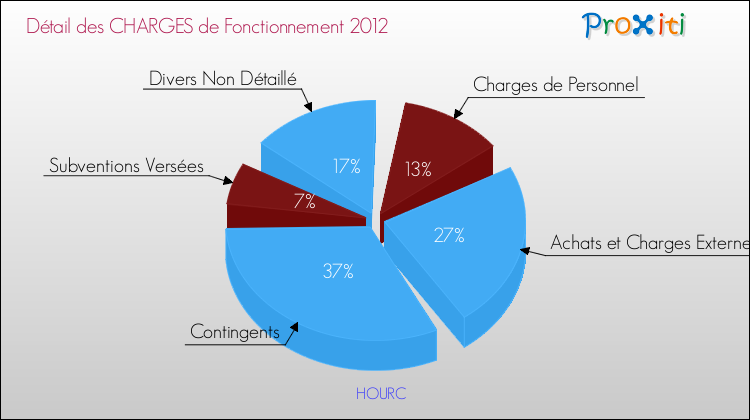 Décomposition des Charges de Fonctionnement 2012 de la commune de HOURC Charges de Fonctionnement 2012 pour la commune de HOURC