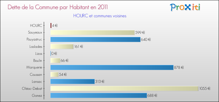 Dette par habitant de la commune en 2011 pour HOURC et les communes proches Comparaison de la dette par habitant de la commune en 2011 pour HOURC et les communes voisines