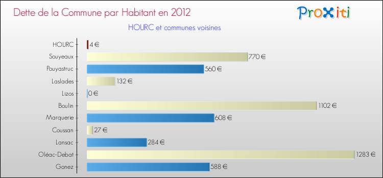 Dette par habitant de la commune en 2012 pour HOURC et les communes proches Comparaison de la dette par habitant de la commune en 2012 pour HOURC et les communes voisines