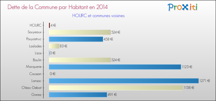 Dette par habitant de la commune en 2014 pour HOURC et les communes proches Comparaison de la dette par habitant de la commune en 2014 pour HOURC et les communes voisines