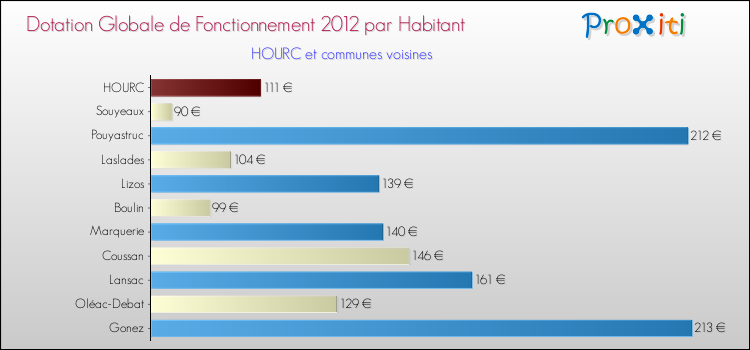 Montant des dotations globales de fonctionnement DGF par Habitant pour HOURC et les communes proches Comparaison des des dotations globales de fonctionnement DGF par habitant pour HOURC et les communes voisines