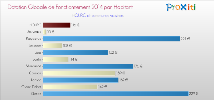 Montant des dotations globales de fonctionnement DGF par Habitant pour HOURC et les communes proches en 2014. Comparaison des des dotations globales de fonctionnement DGF par habitant pour HOURC et les communes voisines en 2014.
