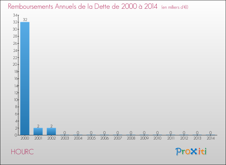 Evolution de l'annuité de la dette pour la commune de HOURC de 2000 à 2014 Annuités de la dette pour HOURC de 2000 à 2014
