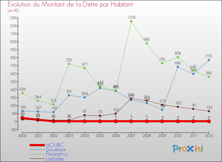 Evolution de la dette par habitant pour la commune de HOURC et les communes proches de 2000 à 2012 Comparaison de la dette par habitant pour HOURC et les communes voisines de 2000 à 2012