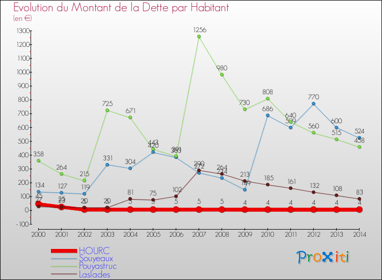 Evolution de la dette par habitant pour la commune de HOURC et les communes proches de 2000 à 2014 Comparaison de la dette par habitant pour HOURC et les communes voisines de 2000 à 2014