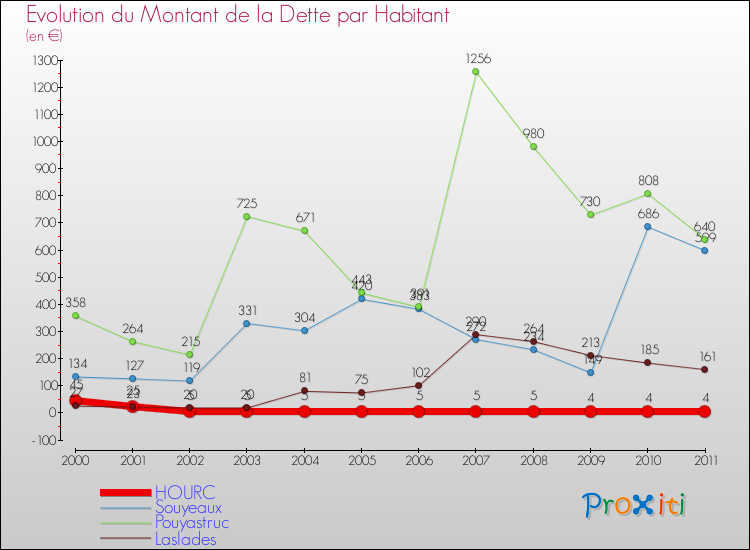 Evolution de la dette par habitant pour la commune de HOURC et les communes proches Comparaison de la dette par habitant pour HOURC et les communes voisines