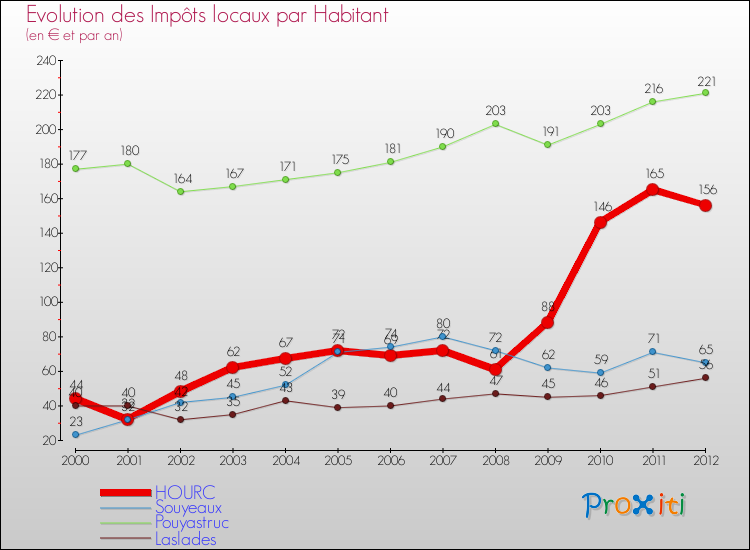 Evolution et montant des impôts locaux par Habitant pour HOURC et les communes proches Comparaison des impôts locaux par habitant pour HOURC et les communes voisines