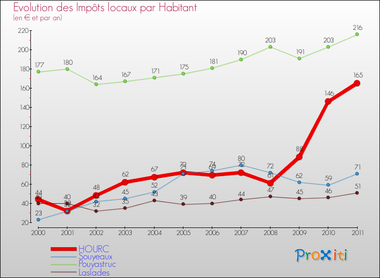 Evolution et montant des impôts locaux par Habitant pour HOURC et les communes proches Comparaison des impôts locaux par habitant pour HOURC et les communes voisines