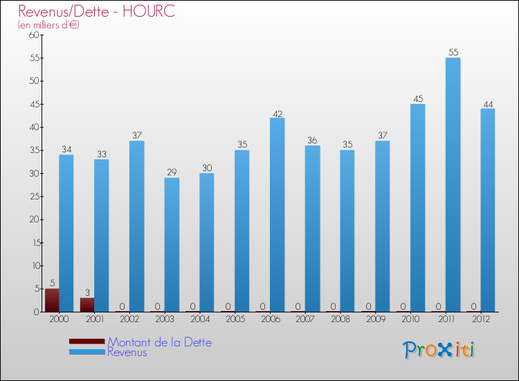 Evolution comparée de la dette et des revenus pour la commune de HOURC de 2000 à 2012 Comparaison de la dette et des revenus pour HOURC de 2000 à 2012