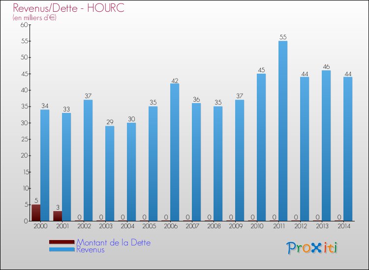 Evolution comparée de la dette et des revenus pour la commune de HOURC de 2000 à 2014 Comparaison de la dette et des revenus pour HOURC de 2000 à 2014