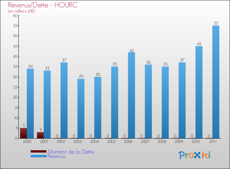 Evolution comparée de la dette et des revenus pour la commune de HOURC de 2000 à 2011 Comparaison de la dette et des revenus pour HOURC de 2000 à 2011