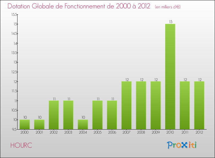 Evolution du montant de la Dotation Globale de Fonctionnement pour la commune de HOURC de 2000 à 2012 Evolution du montant de la Dotation Globale de Fonctionnement pour HOURC de 2000 à 2012