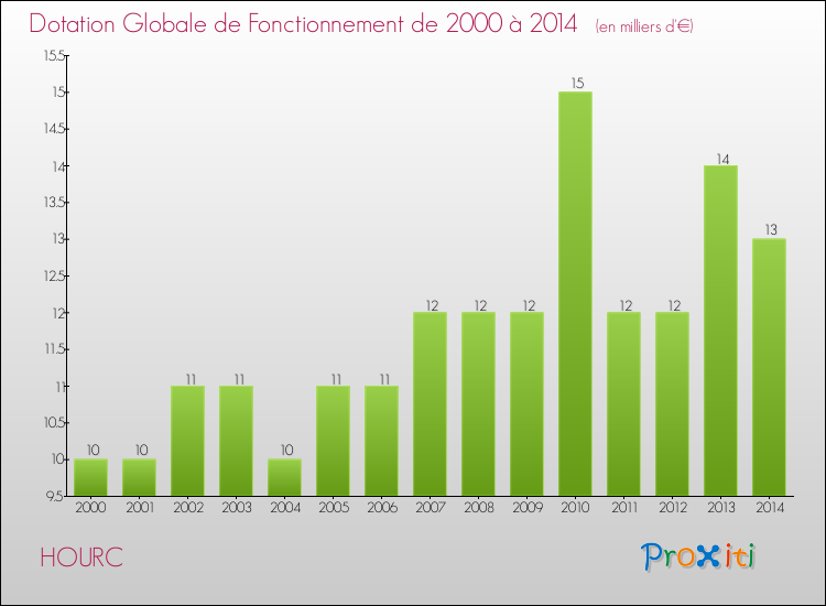 Evolution du montant de la Dotation Globale de Fonctionnement pour la commune de HOURC de 2000 à 2014 Evolution du montant de la Dotation Globale de Fonctionnement pour HOURC de 2000 à 2014