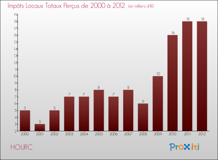 Evolution des Impôts Locaux pour la commune de HOURC de 2000 à 2012 Evolution des Impôts Locaux pour HOURC de 2000 à 2012