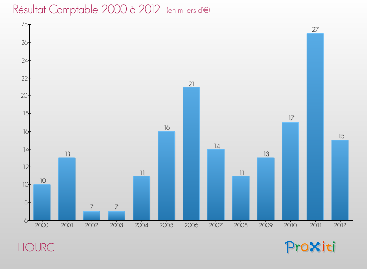 Evolution du résultat comptable pour la commune de HOURC de 2000 à 2012 Evolution du résultat comptable pour HOURC de 2000 à 2012