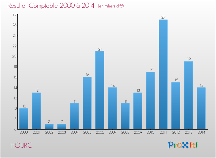 Evolution du résultat comptable pour la commune de HOURC de 2000 à 2014 Evolution du résultat comptable pour HOURC de 2000 à 2014