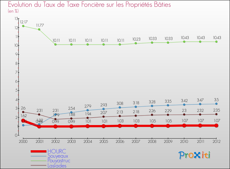 Evolution du taux de la taxe foncière sur le bati pour HOURC et les communes proches de 2000 à 2012 Comparaison des taux de taxe foncière sur le bati pour HOURC et les communes voisines de 2000 à 2012