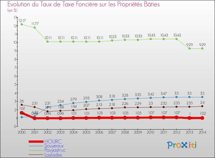 Evolution du taux de la taxe foncière sur le bati pour HOURC et les communes proches de 2000 à 2014 Comparaison des taux de taxe foncière sur le bati pour HOURC et les communes voisines de 2000 à 2014