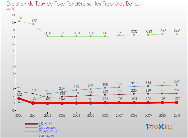 Evolution du taux de la taxe foncière sur le bati pour HOURC et les communes proches Comparaison des taux de taxe foncière sur le bati pour HOURC et les communes voisines