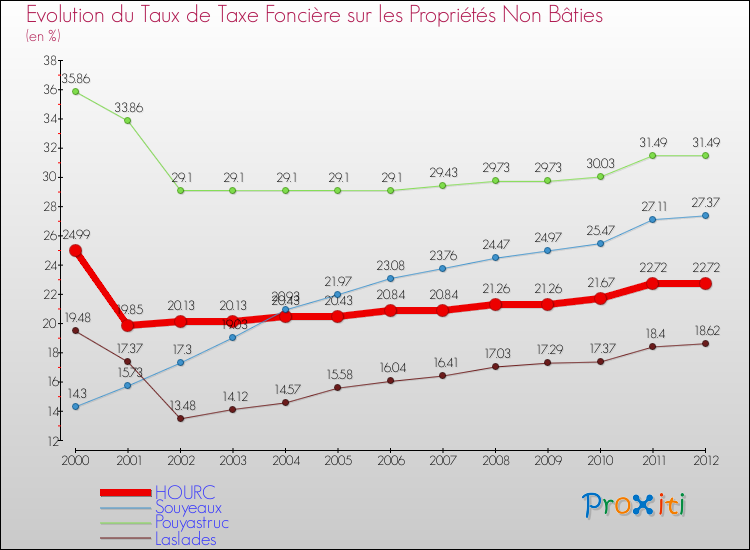 Evolution du taux de la taxe foncière sur les immeubles et terrains non batis pour HOURC et les communes proches de 2000 à 2012 Comparaison des taux de la taxe foncière sur les immeubles et terrains non batis pour HOURC et les communes voisines de 2000 à 2012