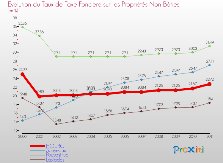 Evolution du taux de la taxe foncière sur les immeubles et terrains non batis pour HOURC et les communes proches Comparaison des taux de la taxe foncière sur les immeubles et terrains non batis pour HOURC et les communes voisines