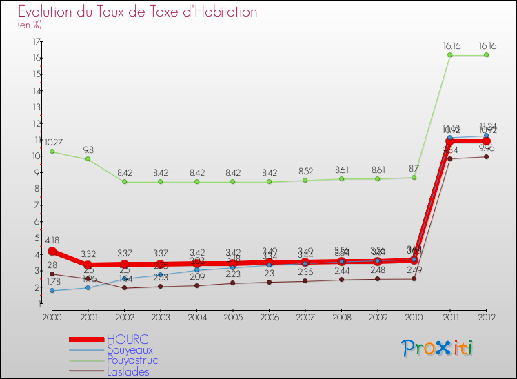 Evolution du taux de la taxe d'habitation pour HOURC et les communes proches Comparaison des taux de la taxe d'habitation pour HOURC et les communes voisines