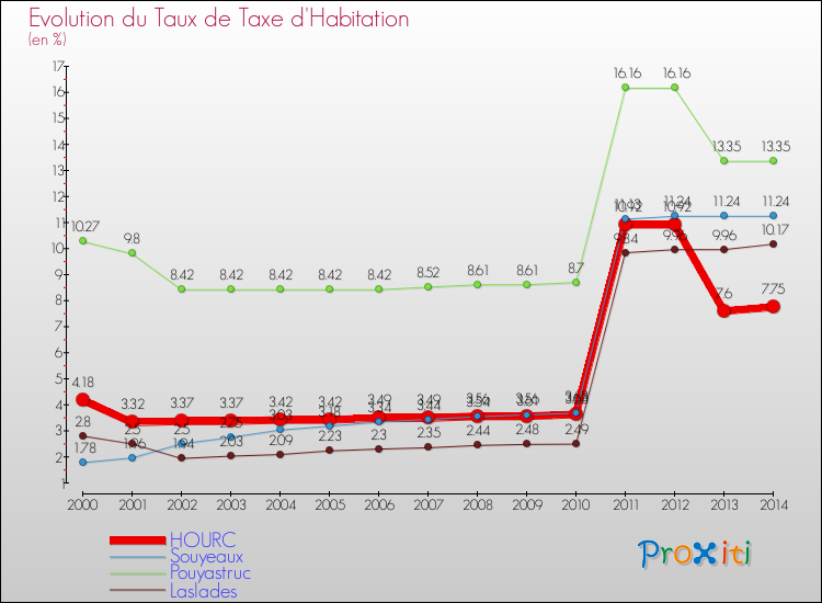Evolution du taux de la taxe d'habitation pour HOURC et les communes proches de 2000 à 2014 Comparaison des taux de la taxe d'habitation pour HOURC et les communes voisines de 2000 à 2014