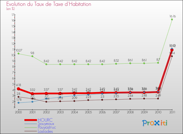 Evolution du taux de la taxe d'habitation pour HOURC et les communes proches Comparaison des taux de la taxe d'habitation pour HOURC et les communes voisines