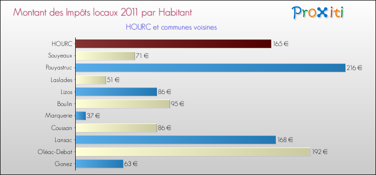 Montant des impôts locaux par Habitant pour HOURC et les communes proches Comparaison des impôts locaux par habitant pour HOURC et les communes voisines