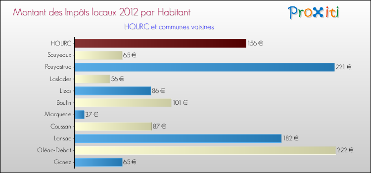 Montant des impôts locaux par Habitant pour HOURC et les communes proches Comparaison des impôts locaux par habitant pour HOURC et les communes voisines