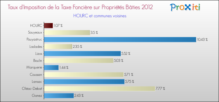 Taux d'imposition de la taxe foncière sur le bati 2012 pour HOURC et les communes proches Comparaison des taux d'imposition de la taxe foncière sur le bati 2012 pour HOURC et les communes voisines