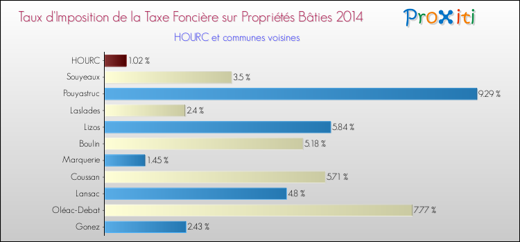 Taux d'imposition de la taxe foncière sur le bati 2014 pour HOURC et les communes proches Comparaison des taux d'imposition de la taxe foncière sur le bati 2014 pour HOURC et les communes voisines