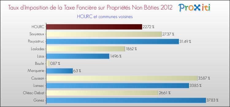 Taux d'imposition de la taxe foncière sur les immeubles et terrains non batis 2012 pour HOURC et les communes proches Comparaison des taux d'imposition de la taxe foncière sur les immeubles et terrains non batis 2012 pour HOURC et les communes voisines